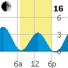 Daytona Beach tide chart for Friday, February 16, 2024