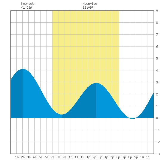 Daytona Beach tide chart for Saturday, February 17, 2024