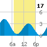 Daytona Beach tide chart for Saturday, February 17, 2024