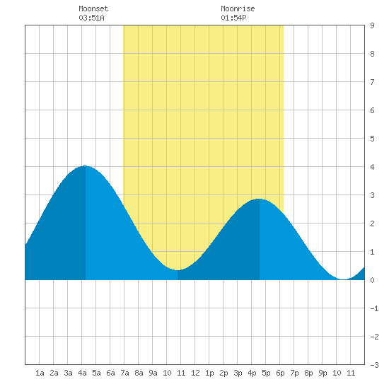 Daytona Beach tide chart for Monday, February 19, 2024