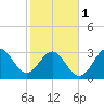 Daytona Beach tide chart for Thursday, February 1, 2024