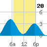 Daytona Beach tide chart for Tuesday, February 20, 2024