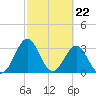 Daytona Beach tide chart for Thursday, February 22, 2024