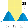 Daytona Beach tide chart for Friday, February 23, 2024