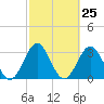 Daytona Beach tide chart for Sunday, February 25, 2024