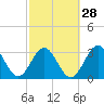 Daytona Beach tide chart for Wednesday, February 28, 2024