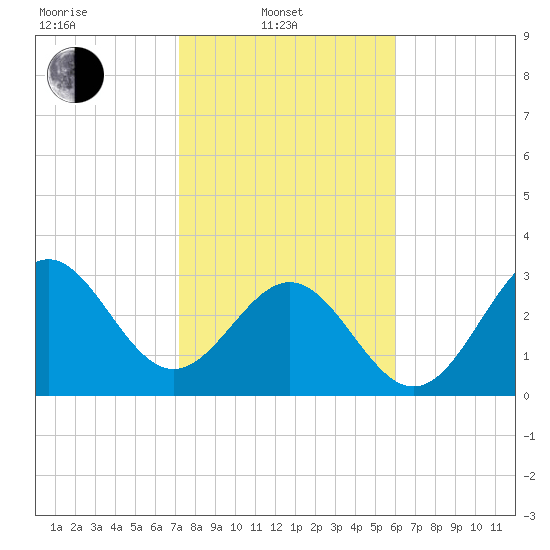 Daytona Beach tide chart for Friday, February 2, 2024