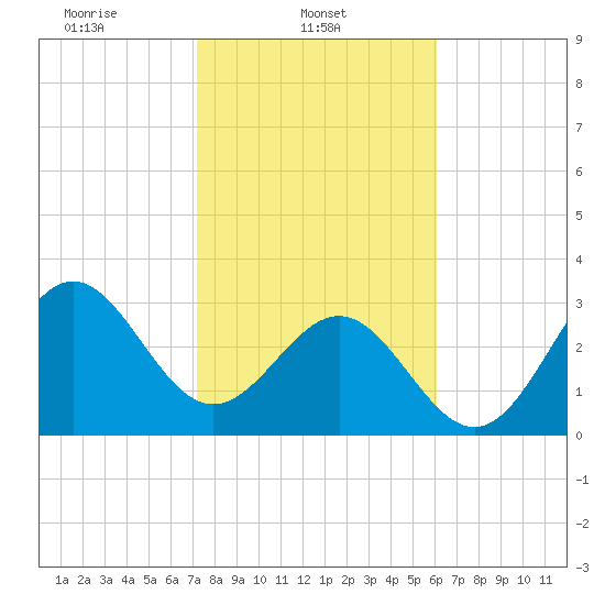 Daytona Beach tide chart for Saturday, February 3, 2024