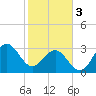Daytona Beach tide chart for Saturday, February 3, 2024