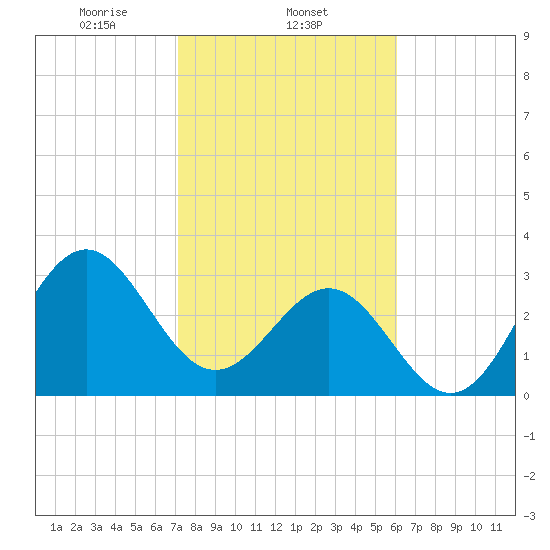 Daytona Beach tide chart for Sunday, February 4, 2024
