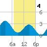 Daytona Beach tide chart for Sunday, February 4, 2024