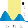 Daytona Beach tide chart for Tuesday, February 6, 2024