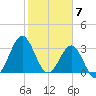 Daytona Beach tide chart for Wednesday, February 7, 2024