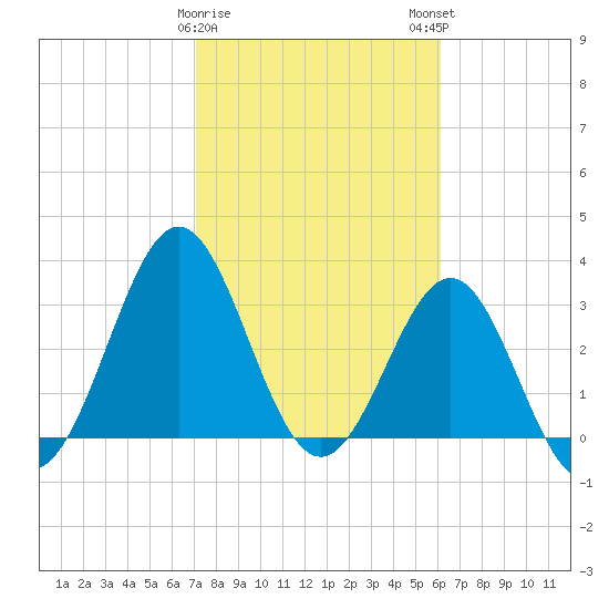 Daytona Beach tide chart for Thursday, February 8, 2024