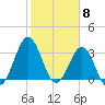 Daytona Beach tide chart for Thursday, February 8, 2024