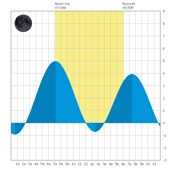 Daytona Beach tide chart for Friday, February 9, 2024