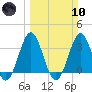 Daytona Beach tide chart for Sunday, March 10, 2024