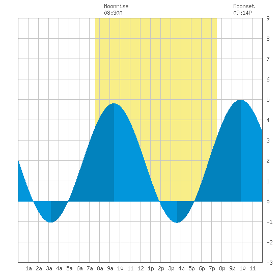 Daytona Beach tide chart for Monday, March 11, 2024