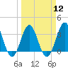 Daytona Beach tide chart for Tuesday, March 12, 2024