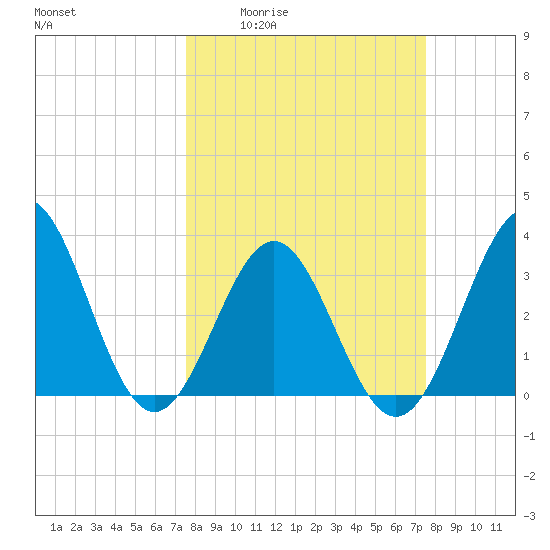 Daytona Beach tide chart for Thursday, March 14, 2024