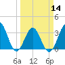 Daytona Beach tide chart for Thursday, March 14, 2024