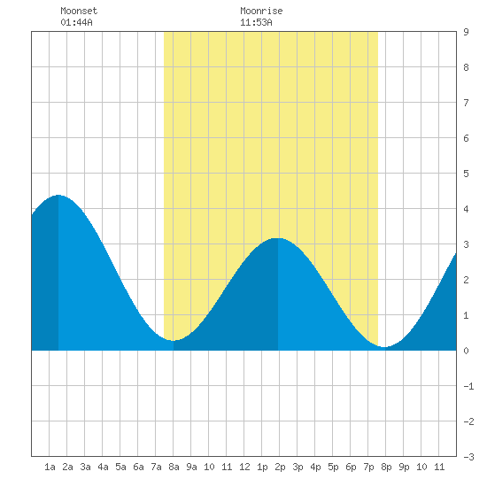 Daytona Beach tide chart for Saturday, March 16, 2024