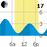 Daytona Beach tide chart for Sunday, March 17, 2024