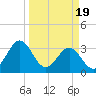 Daytona Beach tide chart for Tuesday, March 19, 2024