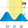 Daytona Beach tide chart for Wednesday, March 20, 2024