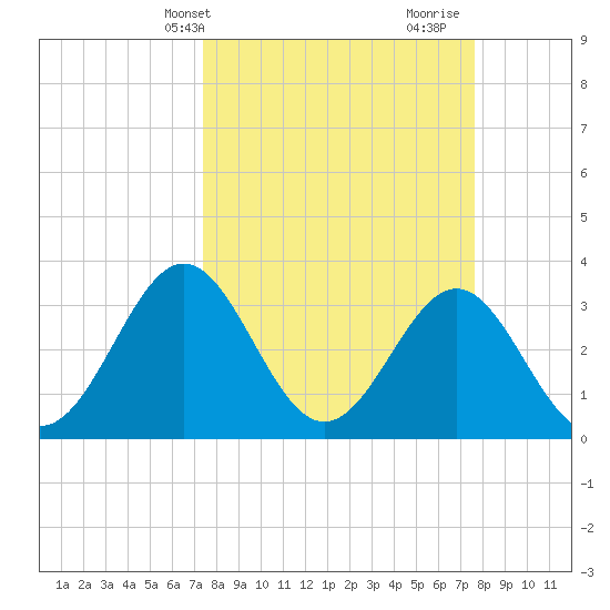 Daytona Beach tide chart for Thursday, March 21, 2024