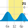 Daytona Beach tide chart for Thursday, March 21, 2024