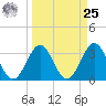 Daytona Beach tide chart for Monday, March 25, 2024