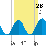 Daytona Beach tide chart for Tuesday, March 26, 2024