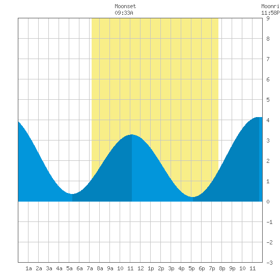 Daytona Beach tide chart for Friday, March 29, 2024