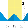 Daytona Beach tide chart for Saturday, March 2, 2024