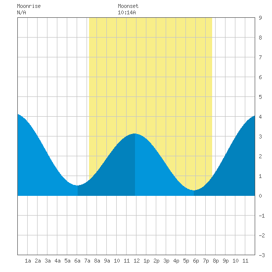Daytona Beach tide chart for Saturday, March 30, 2024