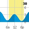 Daytona Beach tide chart for Saturday, March 30, 2024