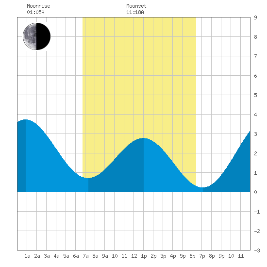 Daytona Beach tide chart for Sunday, March 3, 2024