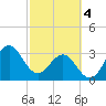 Daytona Beach tide chart for Monday, March 4, 2024