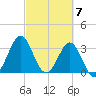Daytona Beach tide chart for Thursday, March 7, 2024