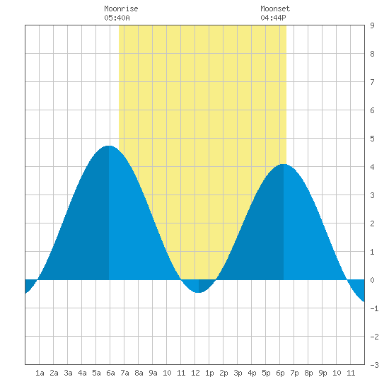 Daytona Beach tide chart for Friday, March 8, 2024