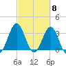 Daytona Beach tide chart for Friday, March 8, 2024