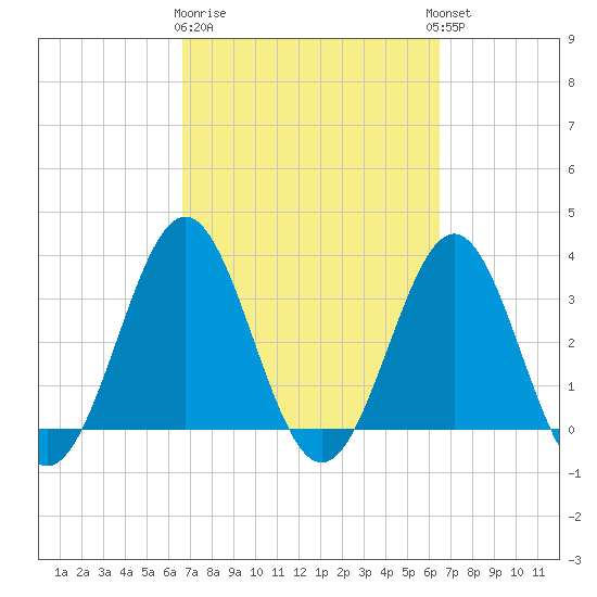 Daytona Beach tide chart for Saturday, March 9, 2024