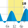 Daytona Beach tide chart for Wednesday, April 10, 2024