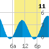 Daytona Beach tide chart for Thursday, April 11, 2024