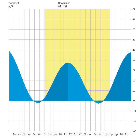 Daytona Beach tide chart for Friday, April 12, 2024
