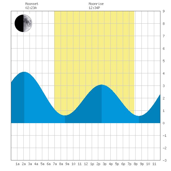 Daytona Beach tide chart for Monday, April 15, 2024