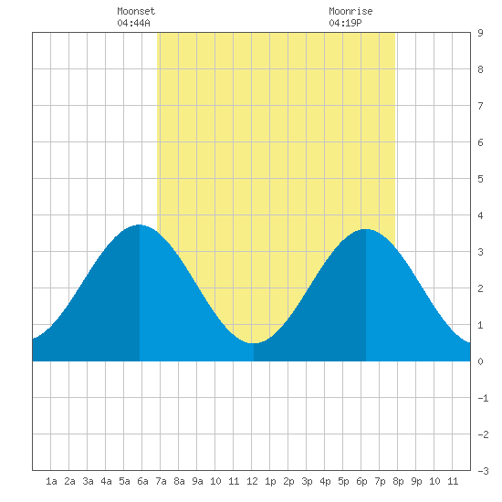 Daytona Beach tide chart for Friday, April 19, 2024