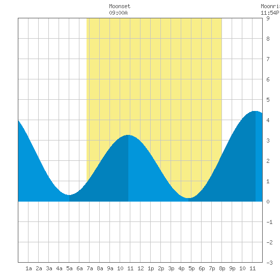 Daytona Beach tide chart for Saturday, April 27, 2024