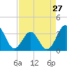 Daytona Beach tide chart for Saturday, April 27, 2024